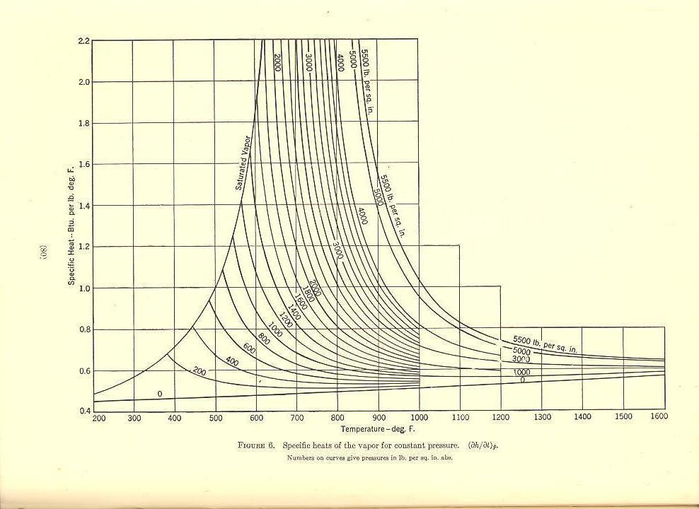 Thermodynamic Data Chart