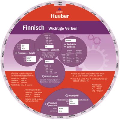 Wheel - Finnisch - Wichtige Verben : Niveau A1 bis A2 - Hueber Verlag GmbH & Co. KG