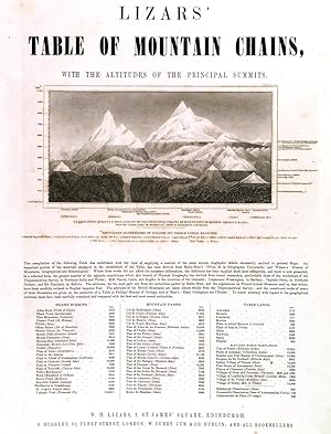 LIZARS TABLE OF MOUNTAIN CHAINS, WITH THE ALTITUDES OF THE PRINCIPAL SUMMITS. Pictorial diagra...