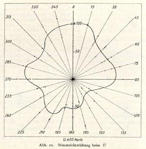 Bild des Verkufers fr Beitrag zur Frage der Stimmrichtwirkung (pp.558-563, 11 Abb.). zum Verkauf von Antiq. F.-D. Shn - Medicusbooks.Com