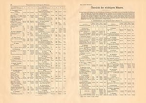 Alter historischer Druck Übersicht der wichtigen Münzen Buchdruck 1906