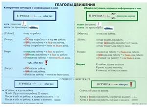 Seller image for Glagoly dvizhenija. Tablitsa. Chart of Russian verbs of movement. for sale by Ruslania