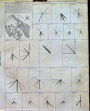 1867 Graphs of Dr. Kane's Temperature and Wind Observations in Rensselaer Bay (Greenland) Septemb...