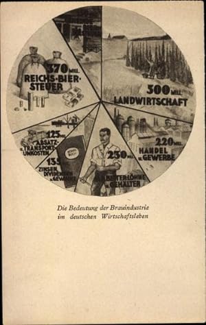 Bild des Verkufers fr Ansichtskarte / Postkarte Hansa Bru, Bedeutung der Brauindustrie im deutschen Wirtschaftsleben zum Verkauf von akpool GmbH