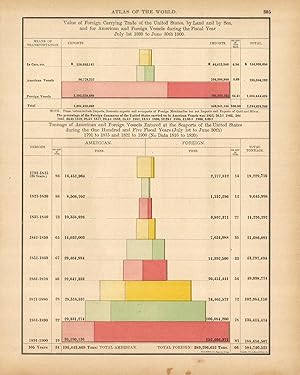 Bild des Verkufers fr Value of Foreign Carrying Trade of the United States, by Land and by Sea, and for American and Foreign Vessels During the Fiscal Year July 1st 1899 to June 30th 1900, etc. zum Verkauf von Art Source International Inc.