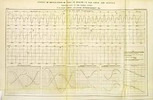 Seller image for Curves of Observation of Tides at Rincon pt. San Diego and Astoria for sale by Art Source International Inc.