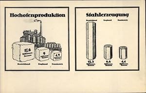 Bild des Verkufers fr Ansichtskarte / Postkarte Hochofenproduktion und Stahlerzeugung un Deutschland, Vergleich mit England und Frankreich zum Verkauf von akpool GmbH