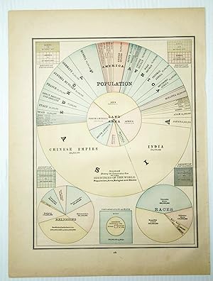 1889 Color Pie Charts of World Population By Country, Continent, Religion and Race