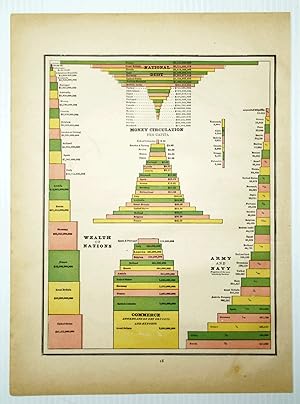 1889 Color Bar Graphs Comparing the Wealth, National Debt, Money Circulation, Commerce, and Army/...