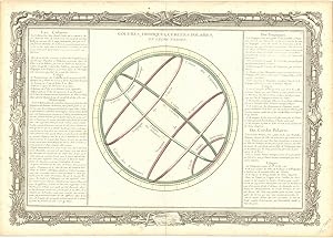 Colures, Tropiques, Cercles Polaires, et leurs Usages.