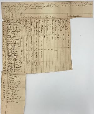 Bild des Verkufers fr MANUSCRIPT TALLY SHEET: "At an Election held at the School House near Thos. Day Jr.'s, in Anderson Township in the County of Warrick, State of Indiana, on the first Monday in November 1832, for the purpose of Electing Electors to Vote for President and Vice President, School Commissioner for Warrick County." zum Verkauf von Bartleby's Books, ABAA