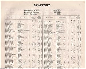 Imagen del vendedor de 1873. Staffordshire. The names of owners of land one acre and above. Return of Owners of Land, showing the total Population, Inhabited Houses, Number of Parishes. a la venta por Cosmo Books