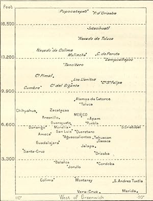 VARIOUS ALTITUDES OF THE MEXICAN MOUNTAINS AND TOWNS