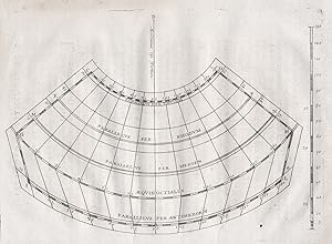 Bild des Verkufers fr Parallelus per Rhodum / Parallelus per Meroes / Aequinoctialis / Parallelus per Antimeroen" - geography diagram geographical Geographie map Karte zum Verkauf von Antiquariat Steffen Vlkel GmbH