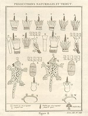 Productions naturelles & Tribut, Fig. II [Production of goods and tributes]