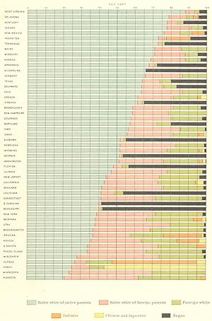 Imagen del vendedor de Constituents of the population of states and Territories: 1900 a la venta por Antiqua Print Gallery