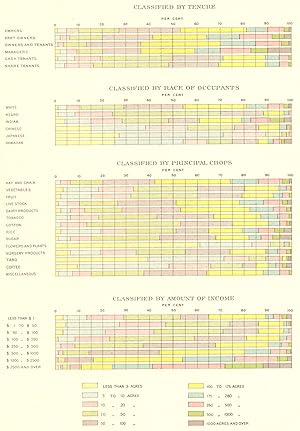 Imagen del vendedor de Proportion of the number of farms of specified area: 1900; Classified by tenure; Classified by race of occupants; Classified by Principal crops; Classified by amount of income a la venta por Antiqua Print Gallery