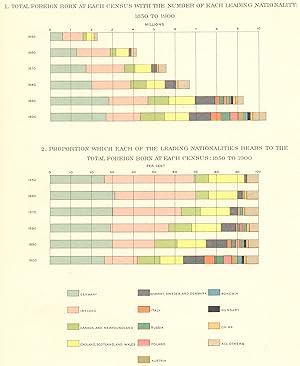 Imagen del vendedor de 1. Total Foreign born at each census with the number of each leading nationality: 1850 to 1900; 2. Proportion which each of the leading Nationalities bears to the total foreign born at each census: 1850 to 1900 a la venta por Antiqua Print Gallery