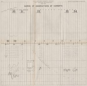 U.S. Coast and Geodetic survey Gulf stream explorations 1888-1889. Curves of Observations of curr...