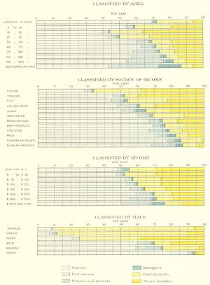 Imagen del vendedor de Percentages of the number of farms, of specified tenures: 1900; Classified by area; Classified by source of income; Classified by income; Classified by race a la venta por Antiqua Print Gallery