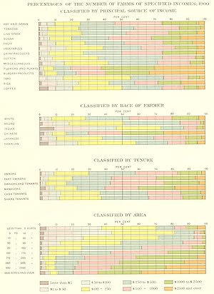 Imagen del vendedor de Percentages of the number of farms of specified incomes: 1900; Classified by principal source of income; Classified by Race of Farmer; Classified by Tenure; Classified by Area a la venta por Antiqua Print Gallery