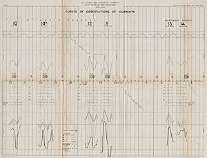 U.S. Coast and Geodetic survey Gulf stream explorations 1888-1889. Curves of observations of curr...