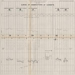 U.S. Coast and Geodetic survey Gulf stream explorations 1888-1889. Curves of observations of curr...