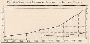 Seller image for Comparative increase of population in Java and Holland for sale by Antiqua Print Gallery