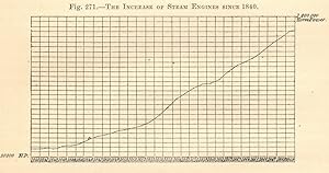 The Increase of Steam Engines since 1840