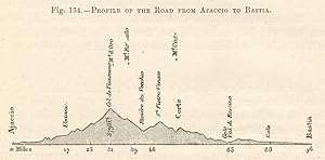 Profile of the Road From Ajaccio to Bastia