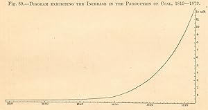 Diagram Exhibiting the Increase in the Production of Coal, 1819-1873