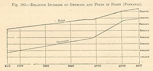 Relative Increase of Germans and Poles in Posen (Poznania)