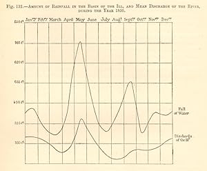 Amount of rainfall in the basin of the Ill and mean discharge of the river duing the year 1856