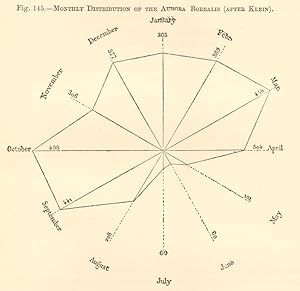 Monthly distribution of the Aurora Borealis (after Klein)