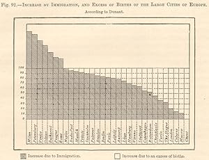 Increase by Immigration, and Excess of Births of the Large Cities of Europe, According to Dunant
