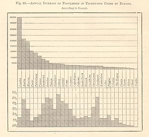 Annual Increase of Population in Thirty-One Cities of Europe According to Dunant