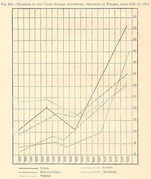 Progress of the Chief Russian Industries, Exclusive of Poland, from 1855 to 1874