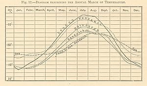 Diagram Exhibiting the Annual March of Temperature