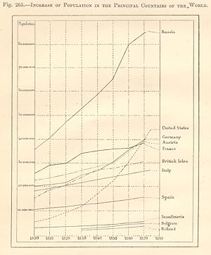 Increase of the Population in the Principal Countries of the World