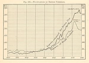 Fluctuation of British Commerce