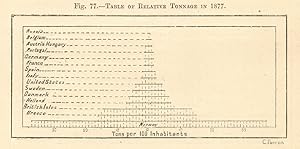 Table of Relative Tonnage in 1877