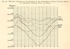 Monthly variations in the pressure of the atmosphere at Cairo, Calcutta, Berlin, St Petersburg, B...