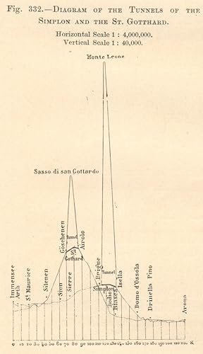 Diagram of the Tunnel of the Simplon and the St. Gotthard