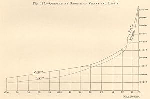 Comparative Growth of Vienna and Berlin