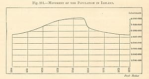 Movement of the Population of Ireland