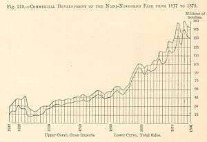 Commercial Development of the Nijni-Novgorod Fair from 1817-1876