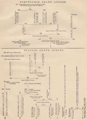 Portuguese Grand Lodges; Spanish Grand Lodges