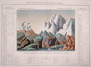 Image du vendeur pour Carte des Principales Montagnes du Globe. mis en vente par Antique Sommer& Sapunaru KG