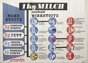 1 kg Milch enthält Wirkstoffe. Farbiger Offsetdruck.