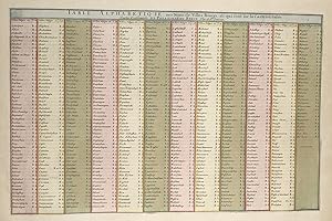 Image du vendeur pour Table alphabetique des Noms des Villes, Bourgs &c. qui sont sur la Carte intitule Partie Occidentale du Palatinat du Rhein." - Mainz Pfalz Bingen Bad Kreuznach Rhein Rheinland-Pfalz Rheinpfalz mis en vente par Antiquariat Steffen Vlkel GmbH